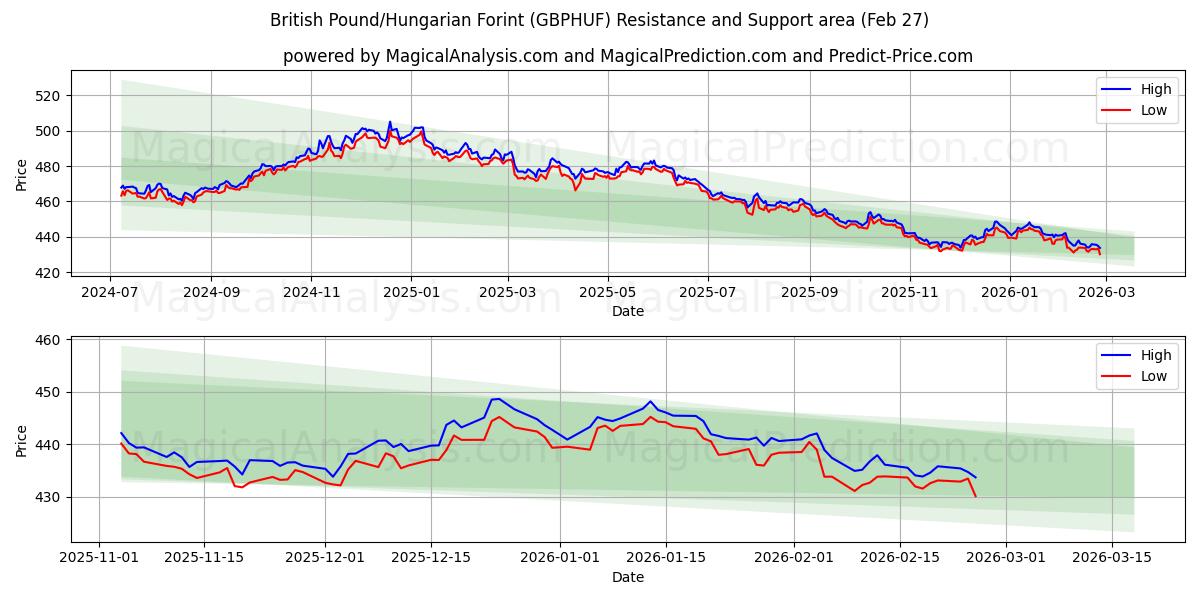  Британский фунт/Венгерский форинт (GBPHUF) Support and Resistance area (26 Feb) 