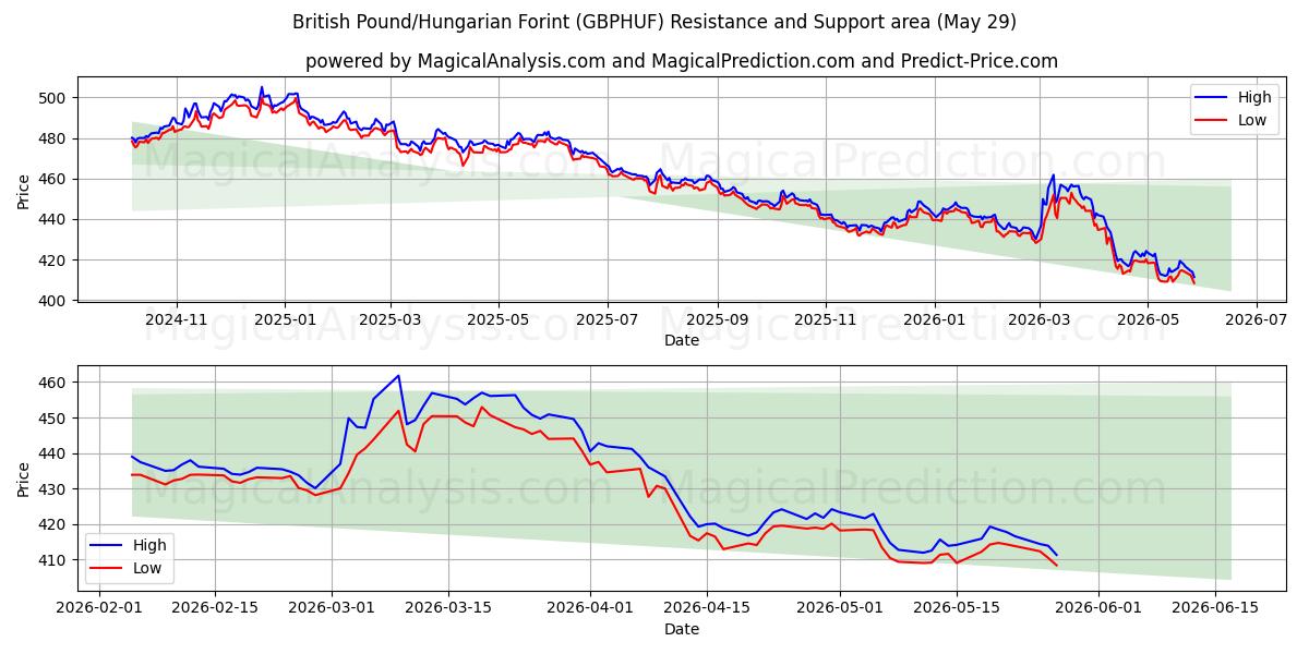  Sterlina britannica/Fiorino ungherese (GBPHUF) Support and Resistance area (28 May) 