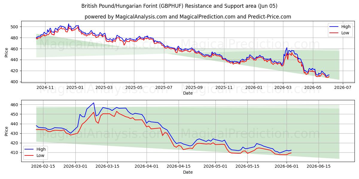  英国ポンド/ハンガリーフォリント (GBPHUF) Support and Resistance area (03 Jun) 