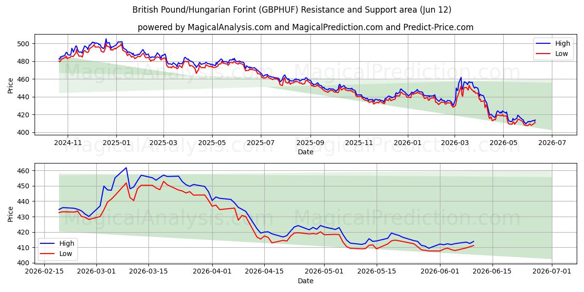  영국 파운드/헝가리 포린트 (GBPHUF) Support and Resistance area (10 Jun) 