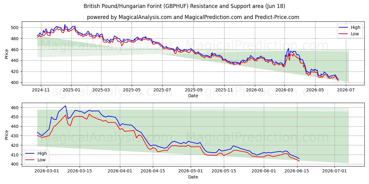  Libra británica/Forint húngaro (GBPHUF) Support and Resistance area (15 Jun) 