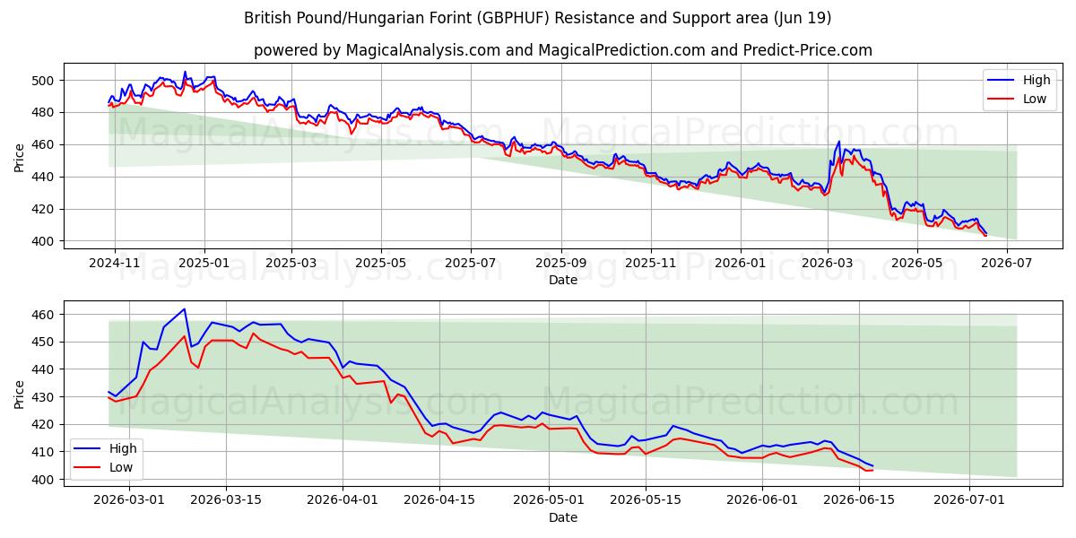  British Pound/Hungarian Forint (GBPHUF) Support and Resistance area (18 Jun) 