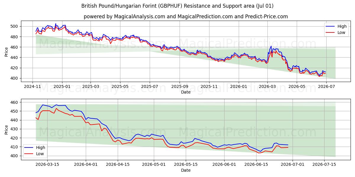  الجنيه الاسترليني/الفورنت المجري (GBPHUF) Support and Resistance area (30 Jun) 