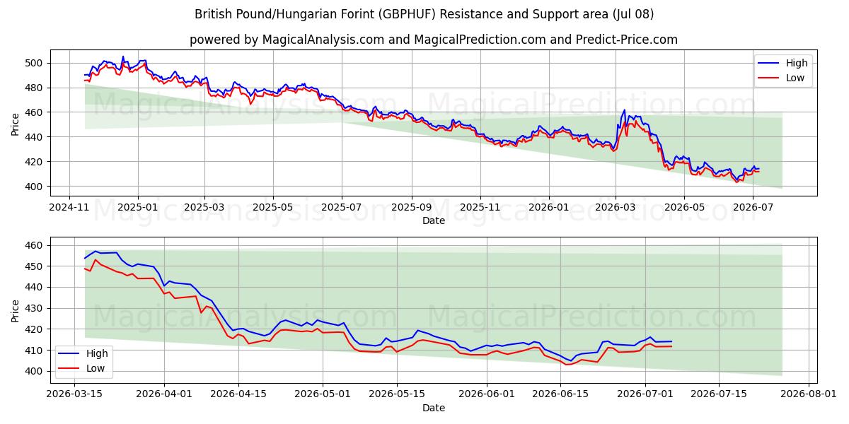  Brits pond/Hongaarse forint (GBPHUF) Support and Resistance area (07 Jul) 