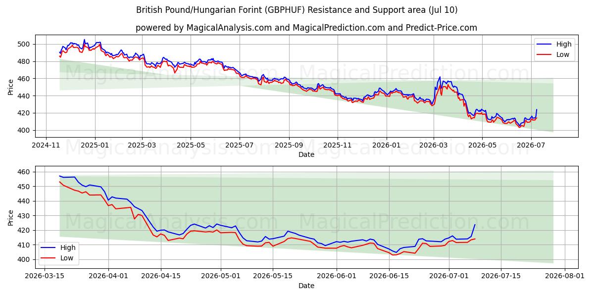  British Pound/Hungarian Forint (GBPHUF) Support and Resistance area (09 Jul) 