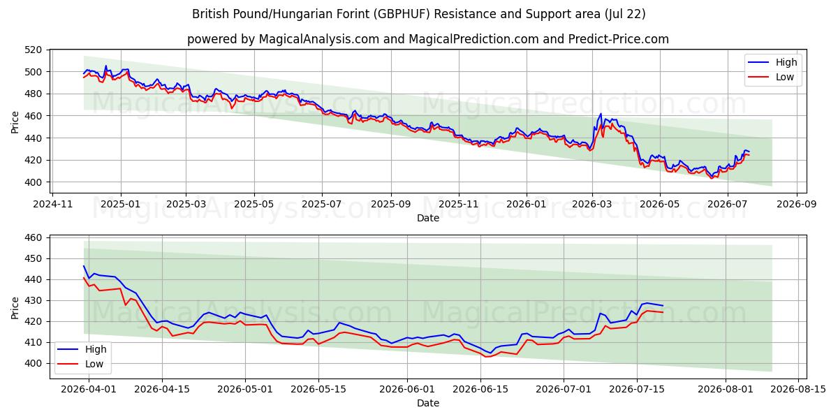  پوند انگلیس / فورینت مجارستان (GBPHUF) Support and Resistance area (21 Jul) 