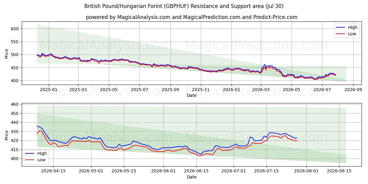  Britisches Pfund/Ungarischer Forint (GBPHUF) Support and Resistance area (29 Jul) 