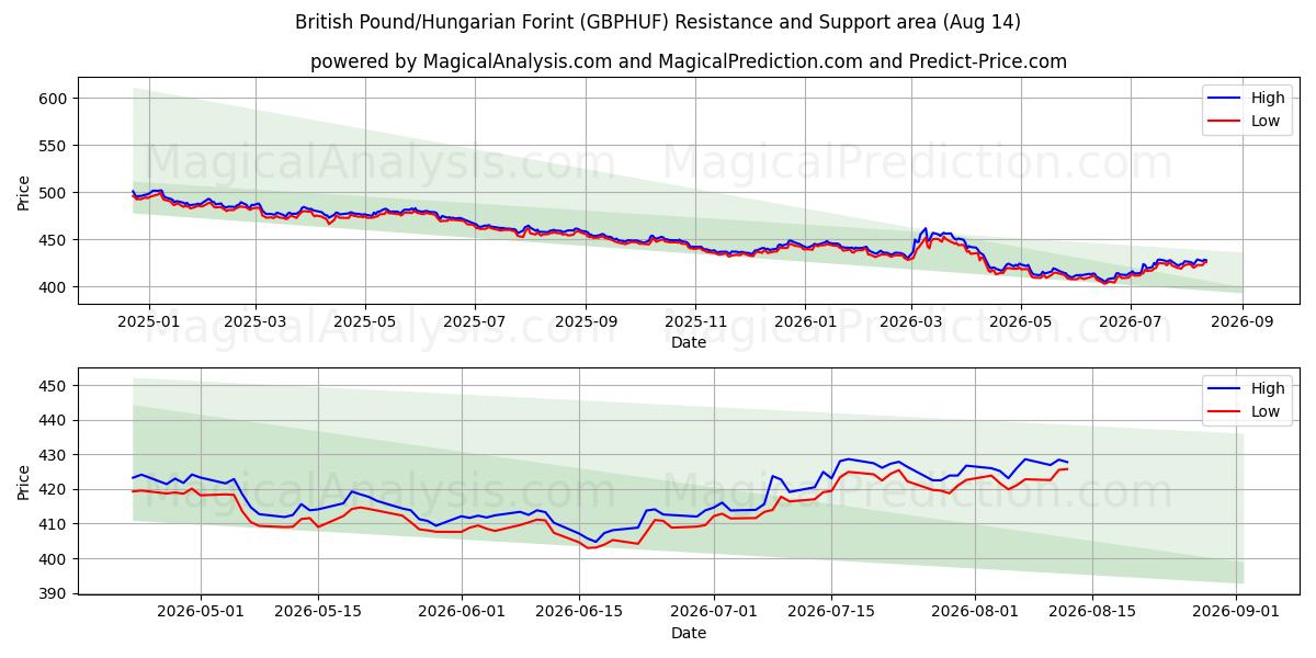  الجنيه الاسترليني/الفورنت المجري (GBPHUF) Support and Resistance area (13 Aug) 