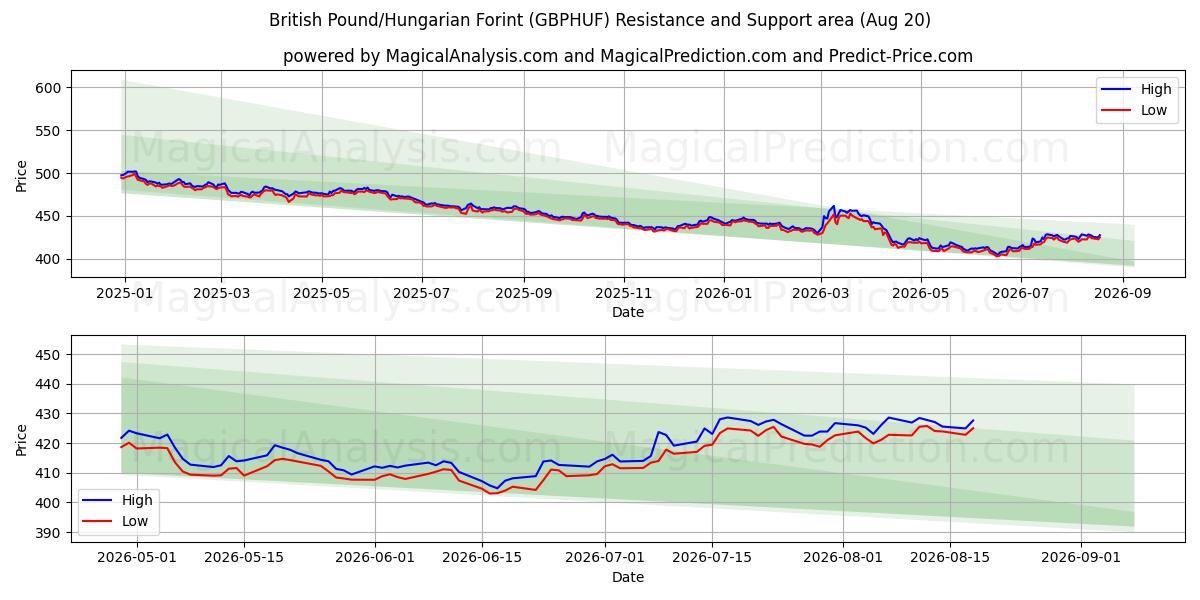  British Pound/Hungarian Forint (GBPHUF) Support and Resistance area (19 Aug) 
