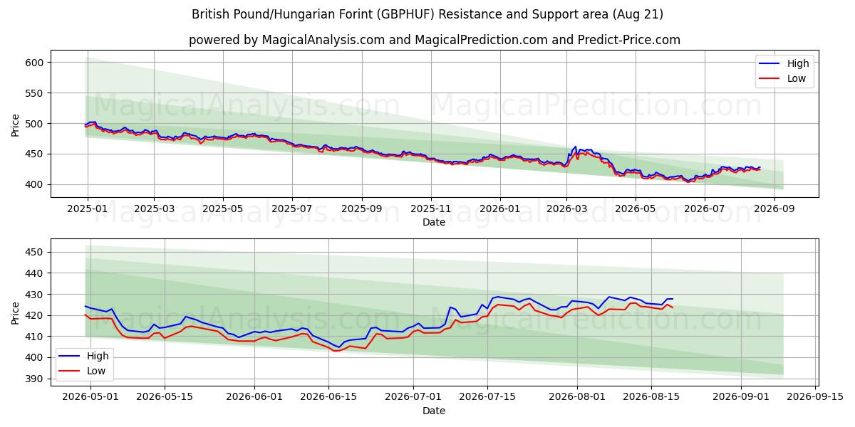  Britiske pund/ungarske forint (GBPHUF) Support and Resistance area (20 Aug) 
