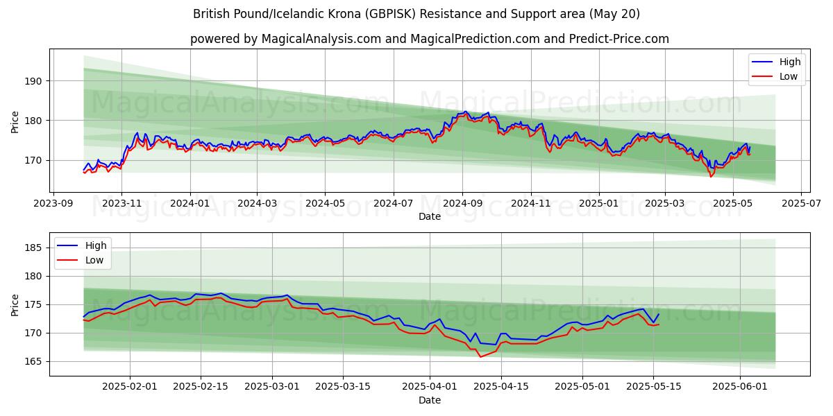 英国ポンド/アイスランドクローナ (GBPISK) Support and Resistance area (20 May) 英国ポンド/アイスランドクローナ (GBPISK) Support and Resistance area (20 May)