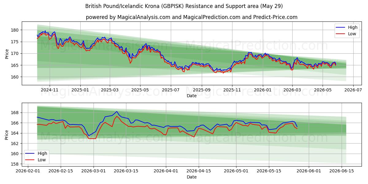  Brits pond/IJslandse kroon (GBPISK) Support and Resistance area (27 May) 