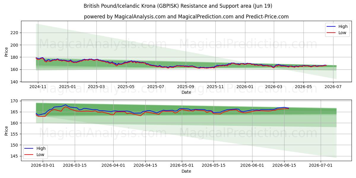  영국 파운드/아이슬란드 크로나 (GBPISK) Support and Resistance area (18 Jun) 