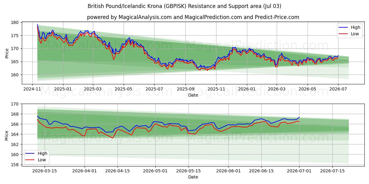  Britisk pund/islandsk krone (GBPISK) Support and Resistance area (02 Jul) 