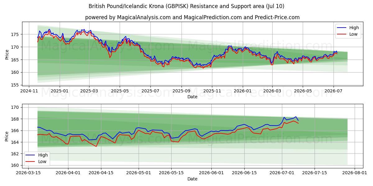  British Pound/Icelandic Krona (GBPISK) Support and Resistance area (09 Jul) 