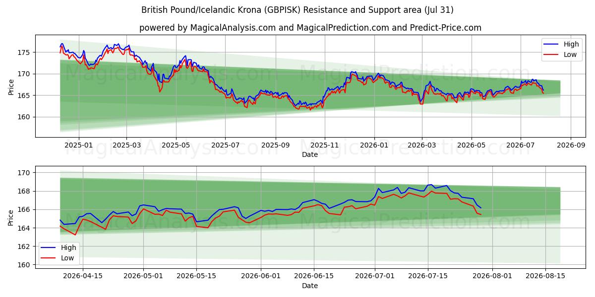 الجنيه الاسترليني/الكرونا الايسلندية (GBPISK) Support and Resistance area (30 Jul) 