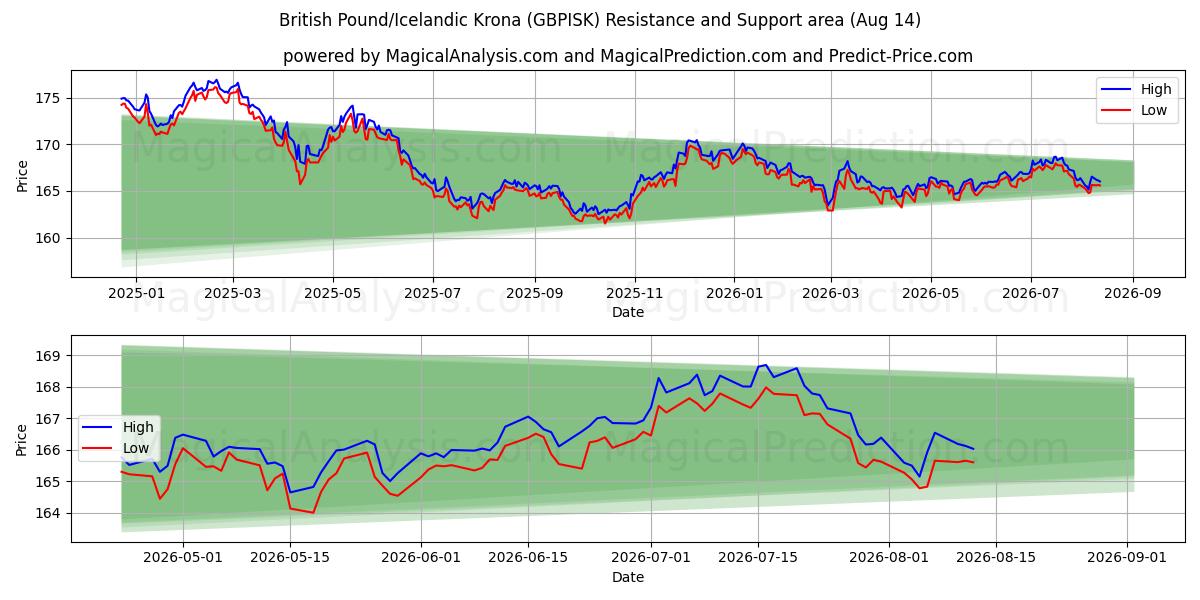  Britisk pund/islandsk krone (GBPISK) Support and Resistance area (13 Aug) 