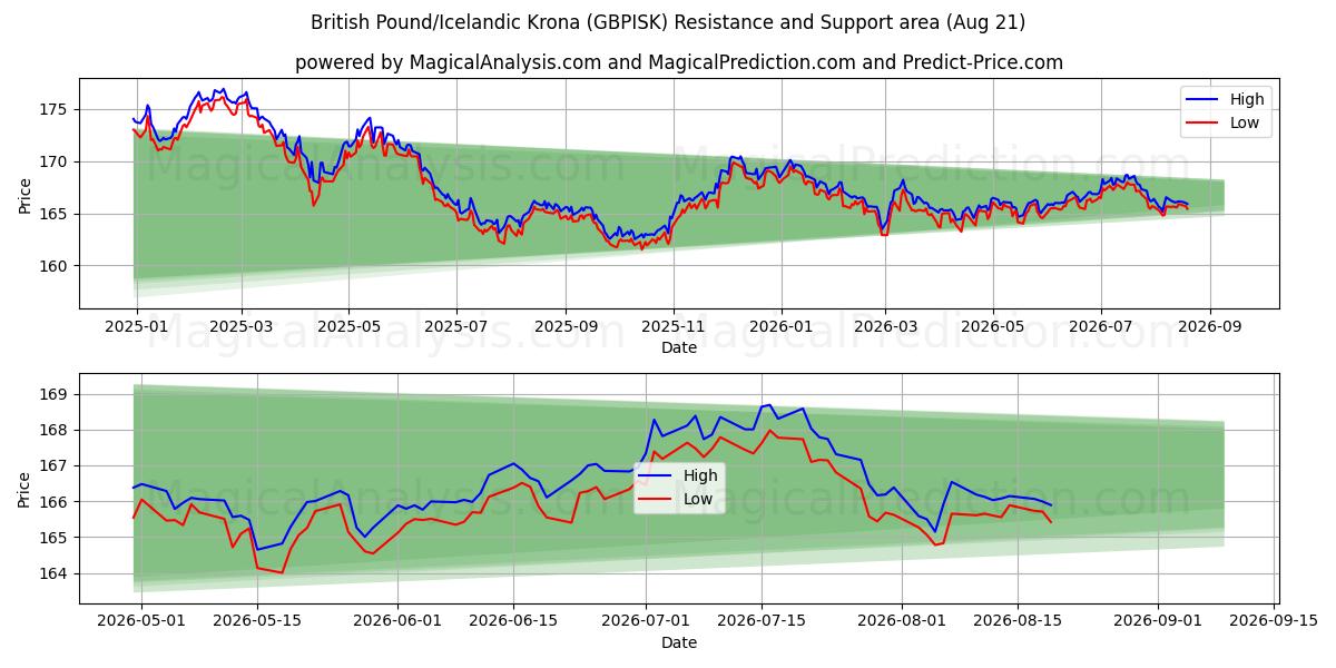  Sterlina britannica/Corona islandese (GBPISK) Support and Resistance area (20 Aug) 