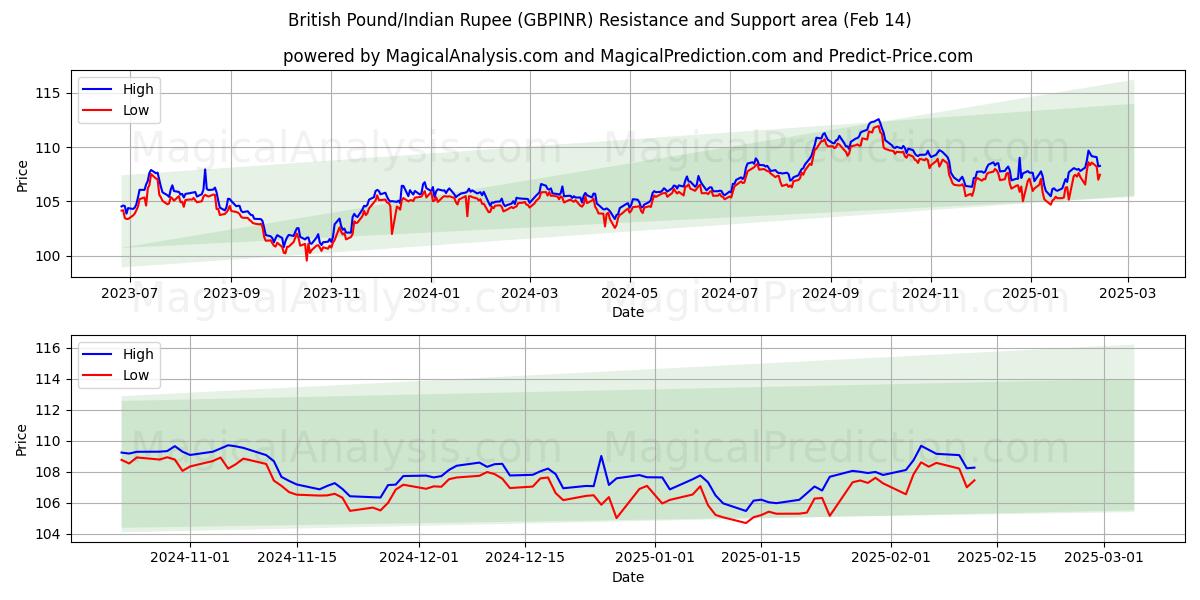  Britisches Pfund/Indische Rupie (GBPINR) Support and Resistance area (04 Feb) 