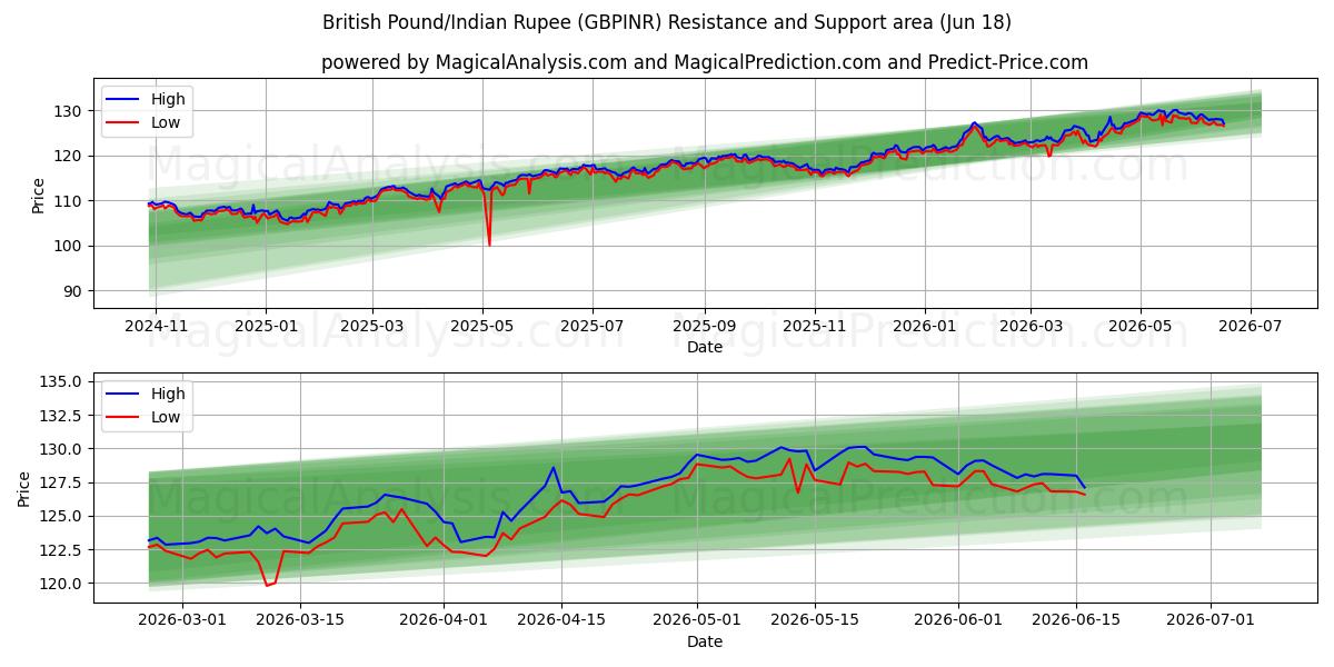  Britse pond/Indiase roepie (GBPINR) Support and Resistance area (17 Jun) 