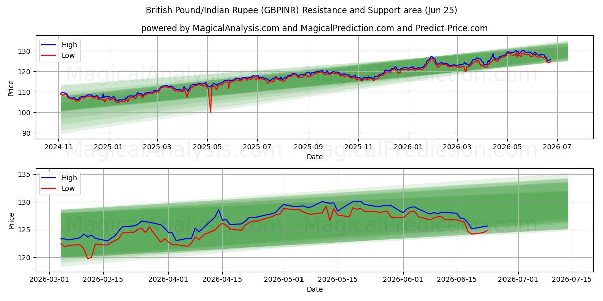  Libra Esterlina/Rupia Indiana (GBPINR) Support and Resistance area (22 Jun) 