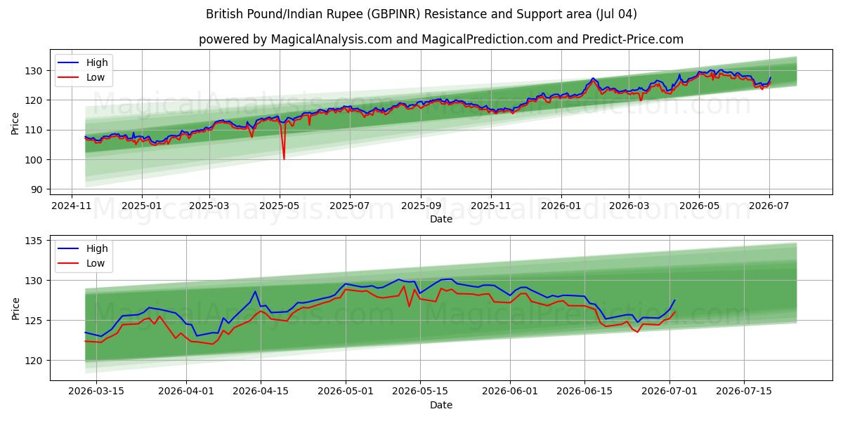 영국 파운드/인도 루피 (GBPINR) Support and Resistance area (03 Jul) 