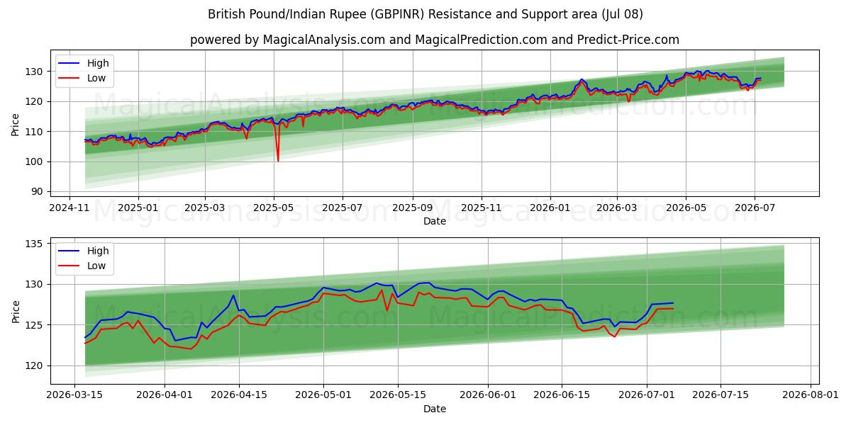  Englannin punta / Intian rupia (GBPINR) Support and Resistance area (07 Jul) 