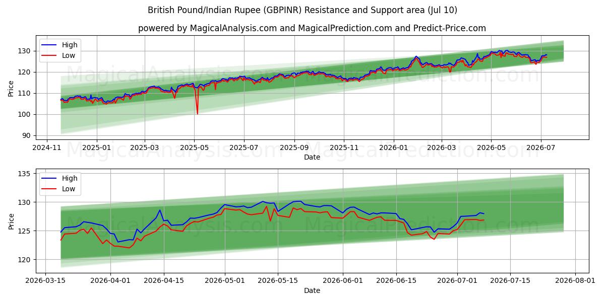  Brittiskt pund/Indisk Rupee (GBPINR) Support and Resistance area (09 Jul) 