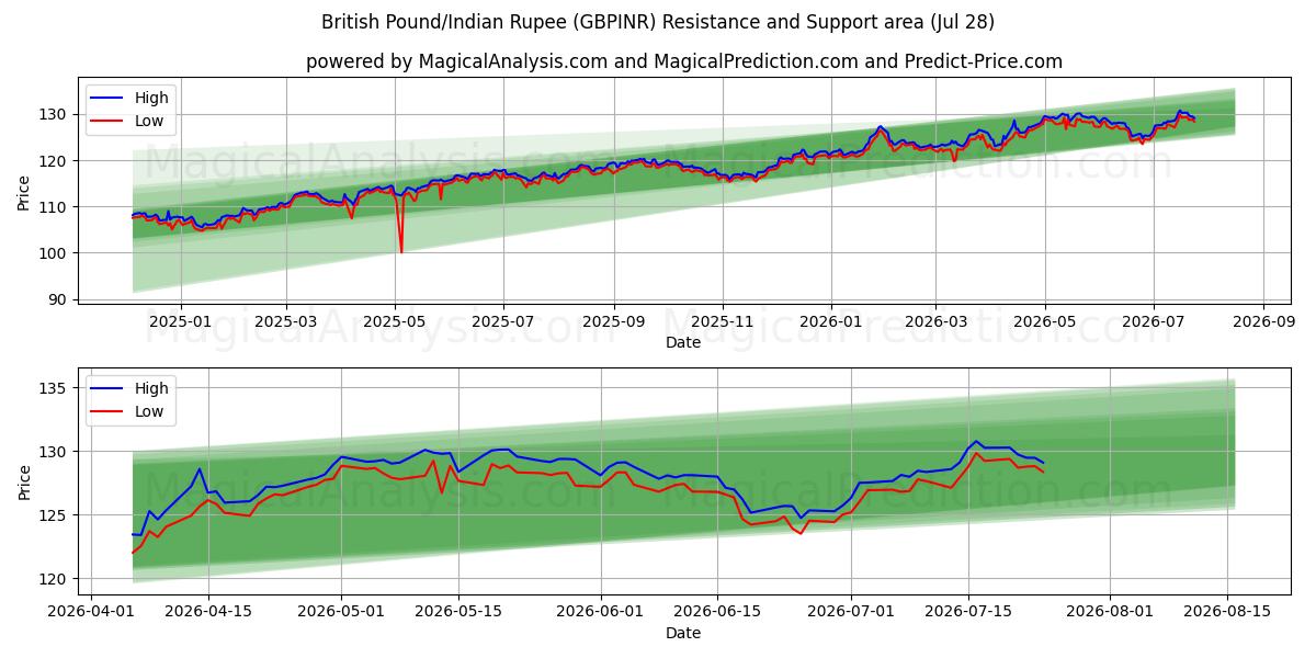  British Pound/Indian Rupee (GBPINR) Support and Resistance area (24 Jul) 