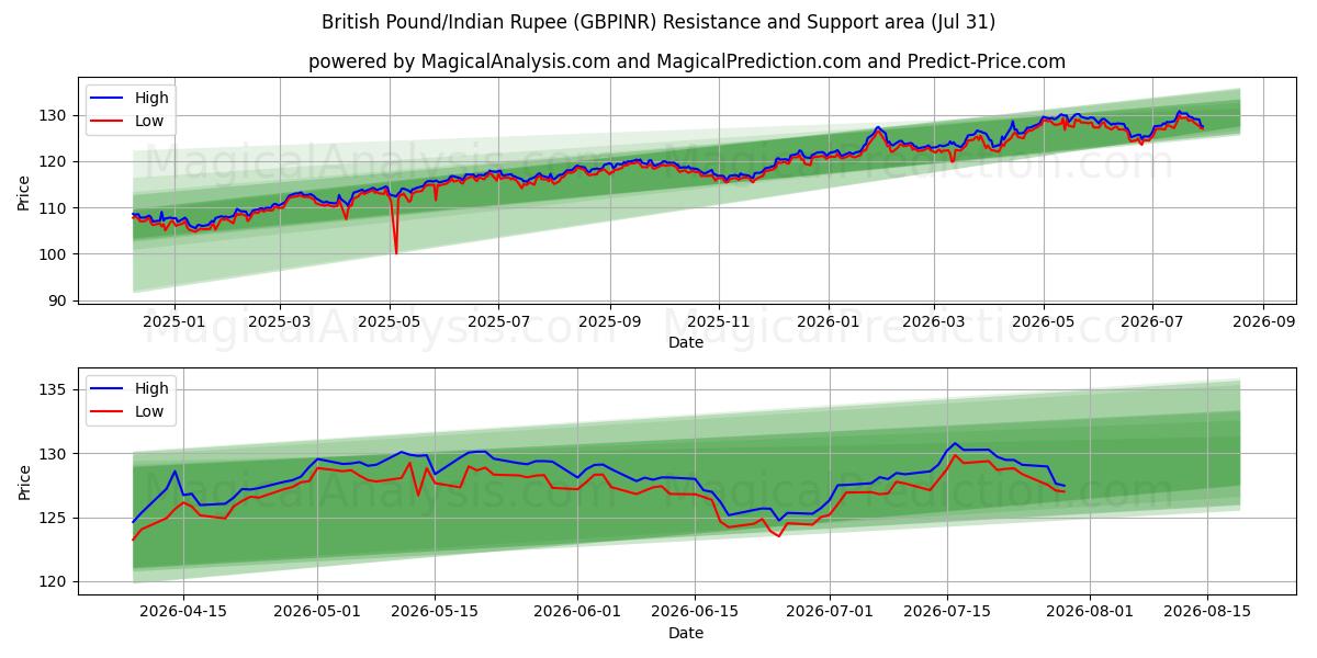  Englannin punta / Intian rupia (GBPINR) Support and Resistance area (30 Jul) 