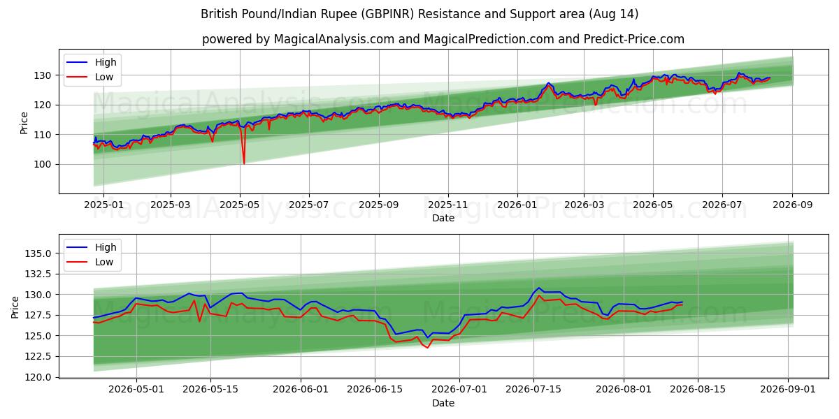  پوند انگلیس/روپیه هند (GBPINR) Support and Resistance area (13 Aug) 