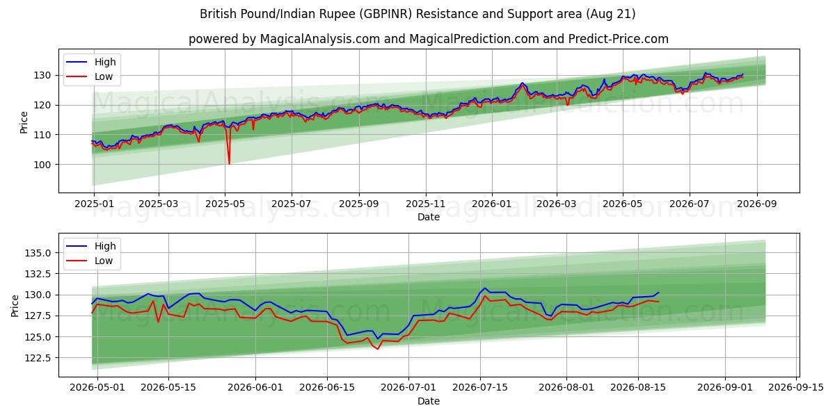  英国ポンド/インドルピー (GBPINR) Support and Resistance area (20 Aug) 