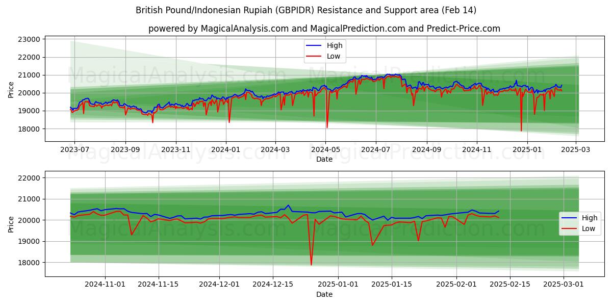  Libra esterlina/Rupia indonesia (GBPIDR) Support and Resistance area (04 Feb) 