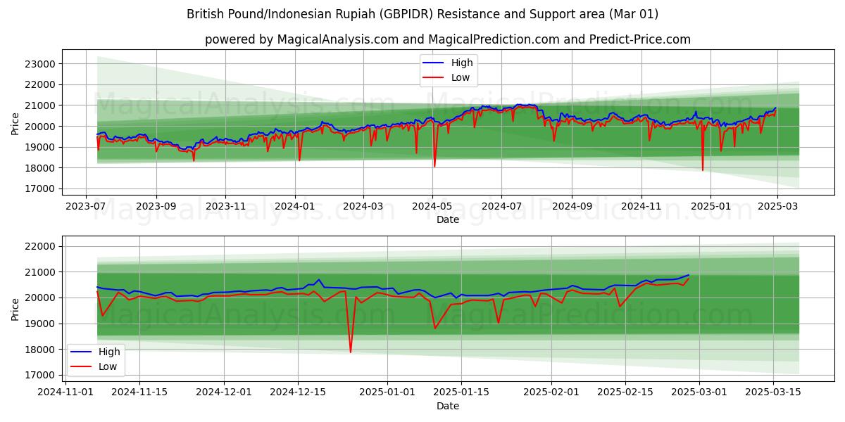  Britisk Pund/Indonesisk Rupiah (GBPIDR) Support and Resistance area (01 Mar) 