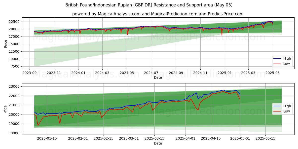 الجنيه الاسترليني/الروبية الاندونيسية (GBPIDR) Support and Resistance area (03 May) الجنيه الاسترليني/الروبية الاندونيسية (GBPIDR) Support and Resistance area (03 May)