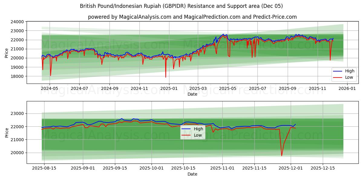  Libra esterlina/Rupia indonesia (GBPIDR) Support and Resistance area (04 Dec) 