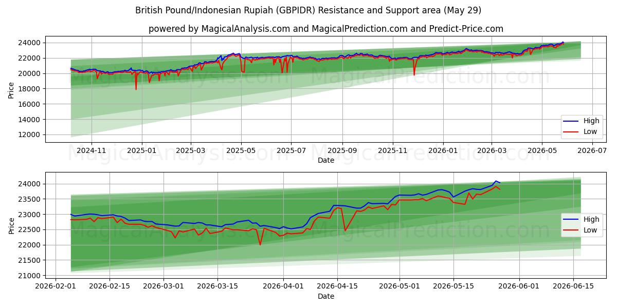  Britisk pund/indonesisk rupiah (GBPIDR) Support and Resistance area (28 May) 