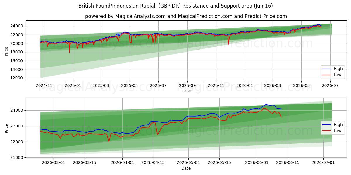  Brittiskt pund/indonesisk rupiah (GBPIDR) Support and Resistance area (09 Jun) 