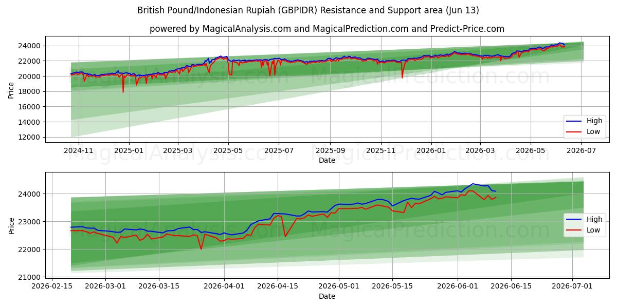  Британский фунт/Индонезийская рупия (GBPIDR) Support and Resistance area (11 Jun) 