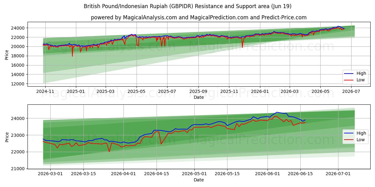  Britisches Pfund/Indonesische Rupiah (GBPIDR) Support and Resistance area (18 Jun) 