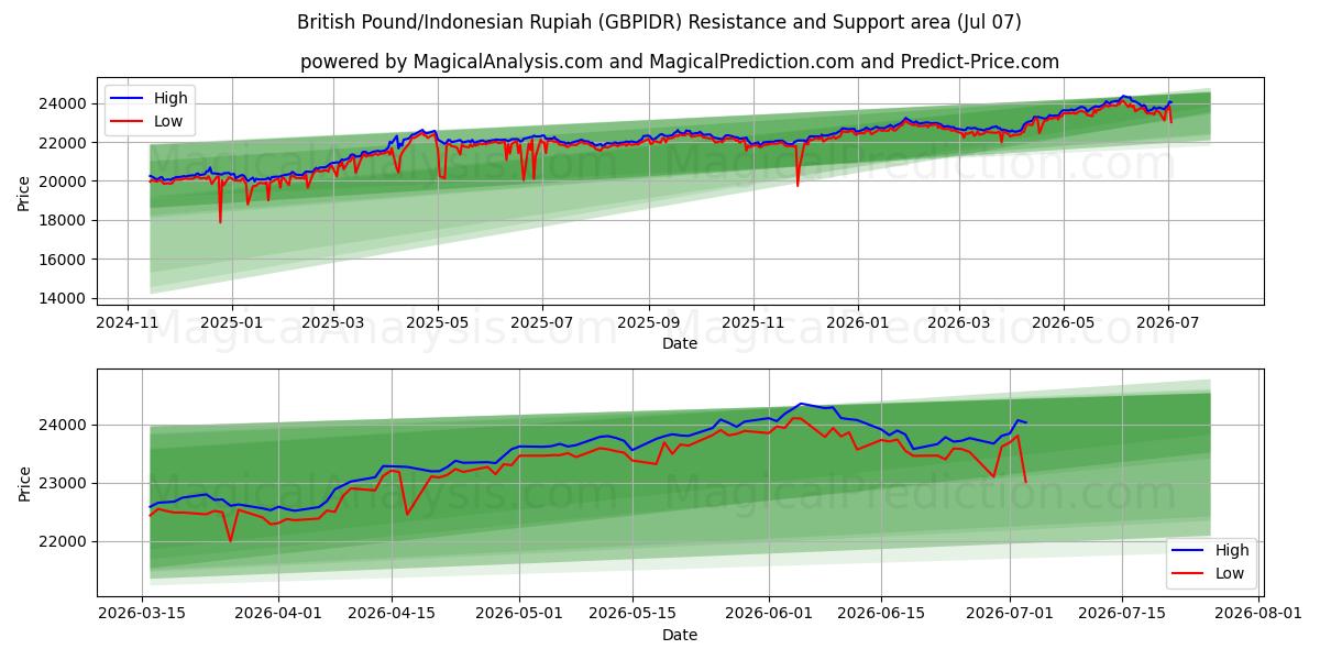  Britisk Pund/Indonesisk Rupiah (GBPIDR) Support and Resistance area (06 Jul) 