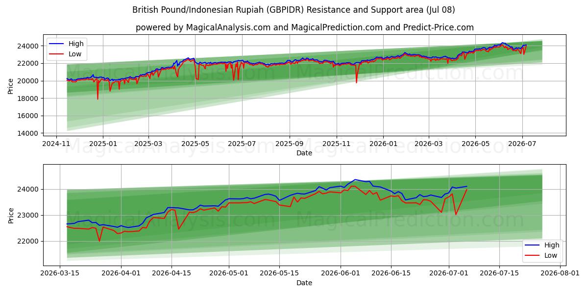  British Pound/Indonesian Rupiah (GBPIDR) Support and Resistance area (07 Jul) 