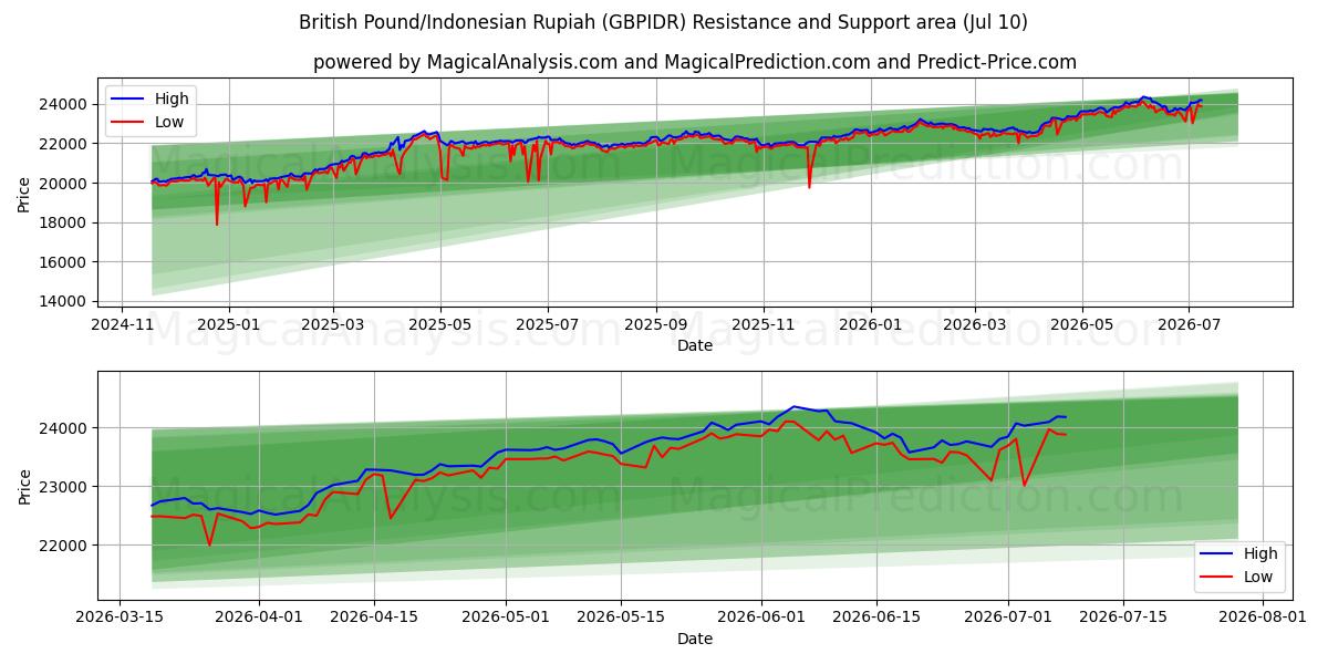  Libra esterlina/Rupia indonesia (GBPIDR) Support and Resistance area (09 Jul) 