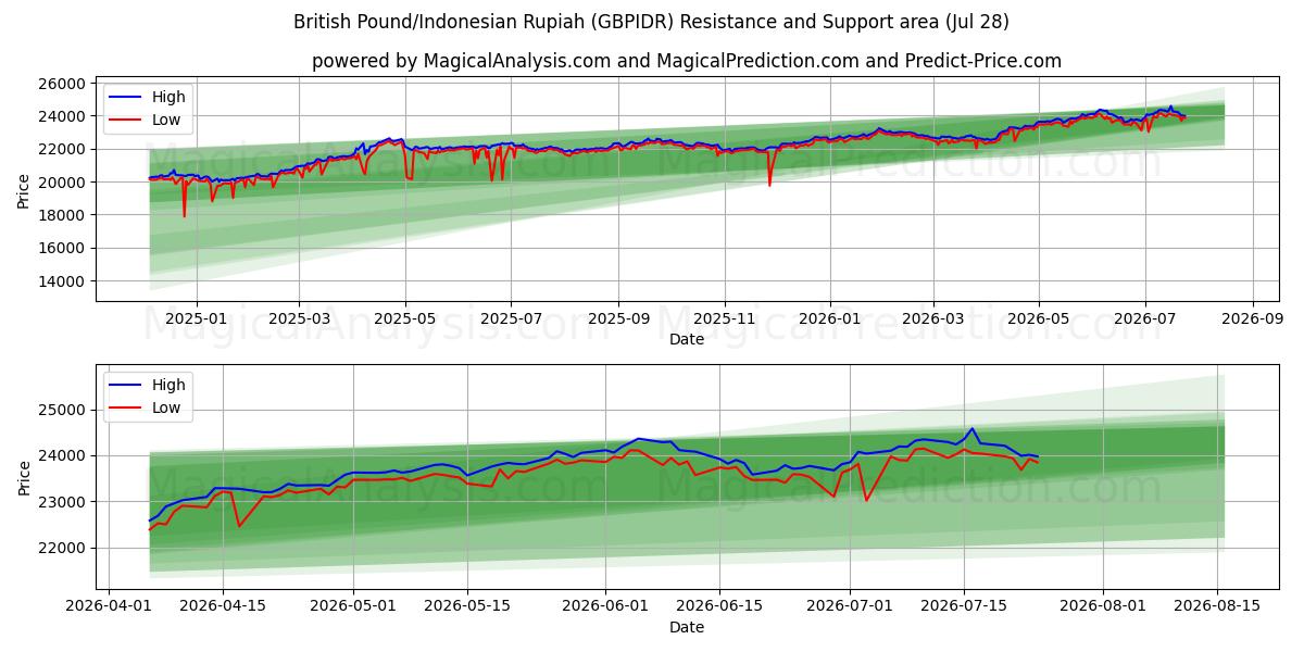  Brittiskt pund/indonesisk rupiah (GBPIDR) Support and Resistance area (27 Jul) 