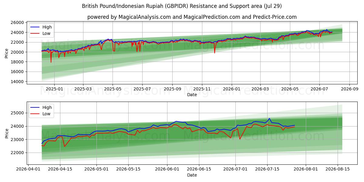  British Pound/Indonesian Rupiah (GBPIDR) Support and Resistance area (28 Jul) 