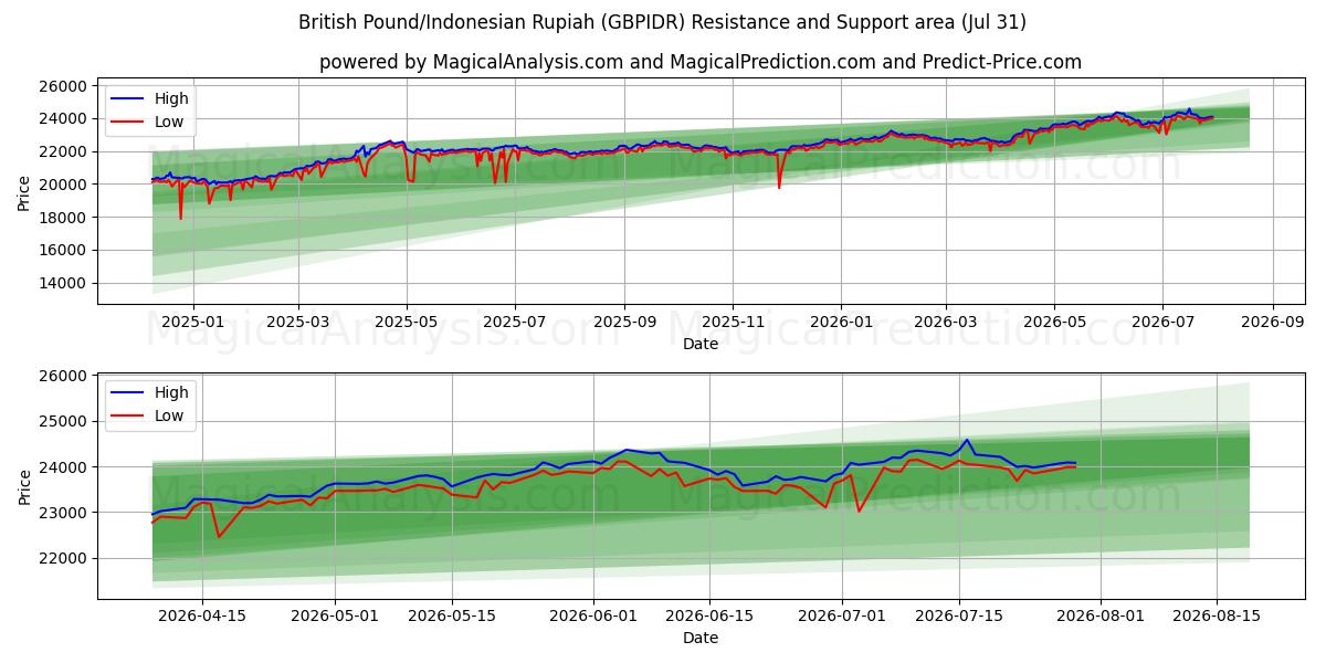  英国ポンド/インドネシアルピア (GBPIDR) Support and Resistance area (30 Jul) 