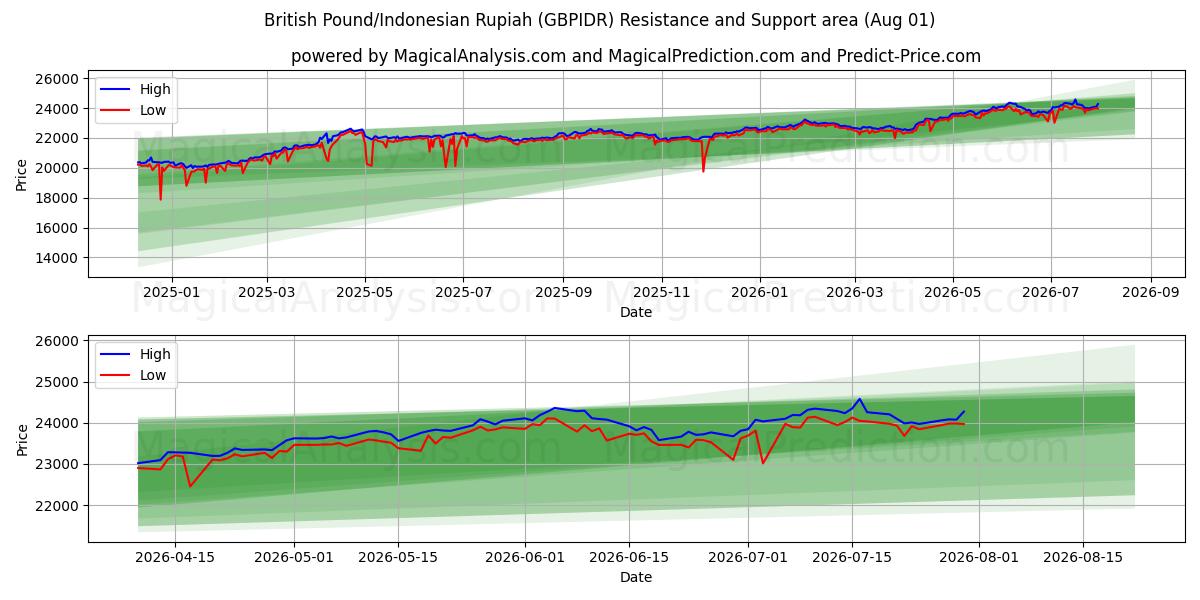  Englannin punta / Indonesian rupia (GBPIDR) Support and Resistance area (31 Jul) 