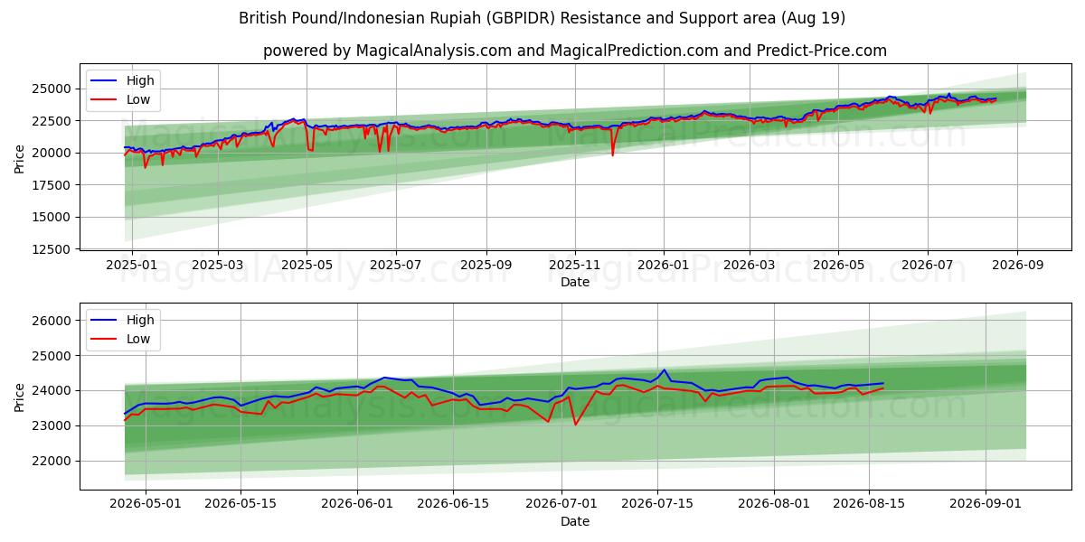  Livre sterling/Roupie indonésienne (GBPIDR) Support and Resistance area (17 Aug) 