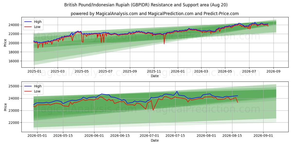  British Pound/Indonesian Rupiah (GBPIDR) Support and Resistance area (18 Aug) 