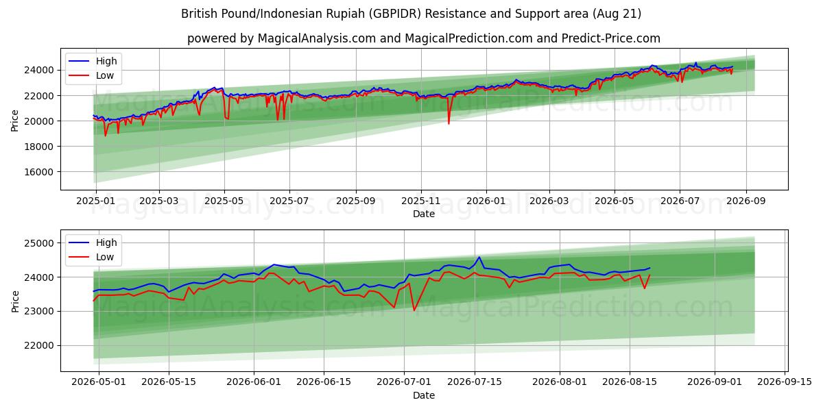  ब्रिटिश पाउंड/इंडोनेशियाई रुपिया (GBPIDR) Support and Resistance area (19 Aug) 